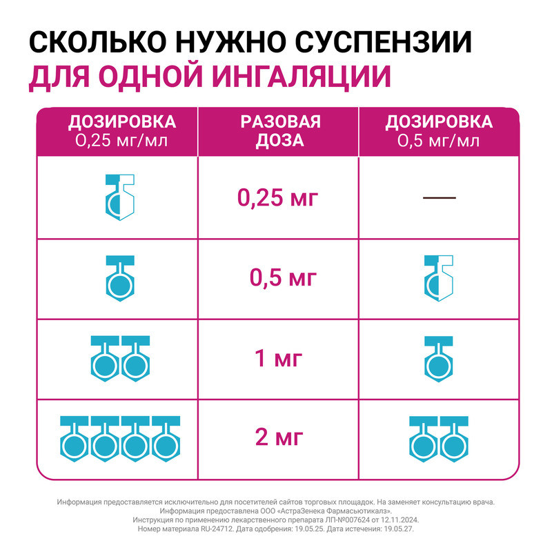 Пульмикорт 0,5 мг/мл суспензия для ингаляций 2 мл 20 шт